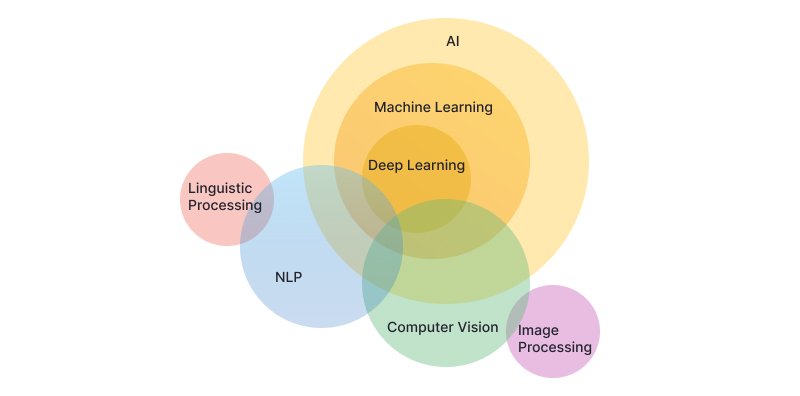 Machine learning, deep learning, natural language processing