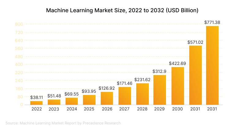 Machine learning