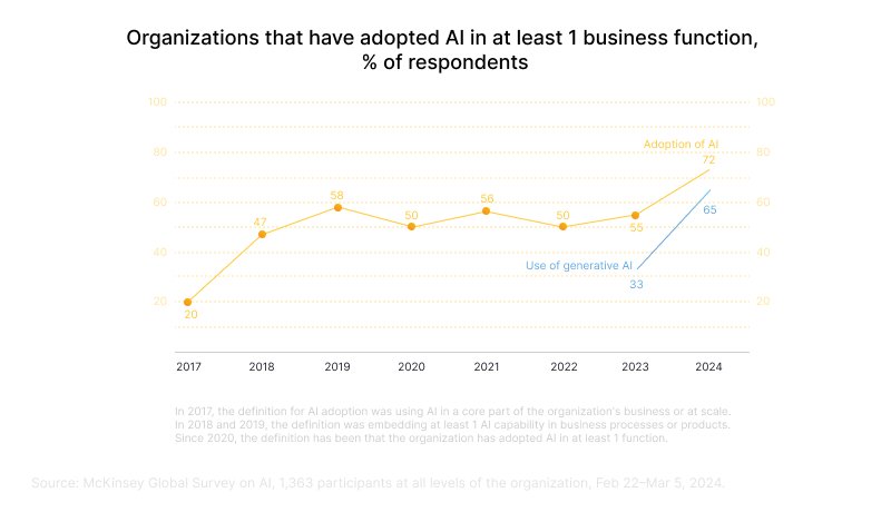 AI in fintech by the numbers