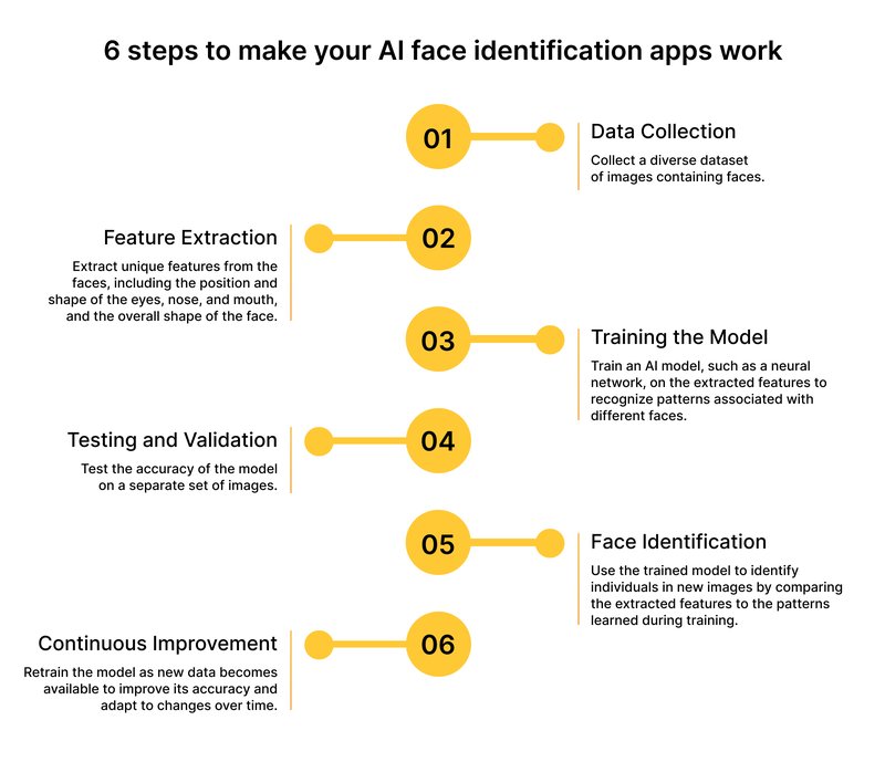 AI Face Identification App From Scratch_ Comprehensive Guideline