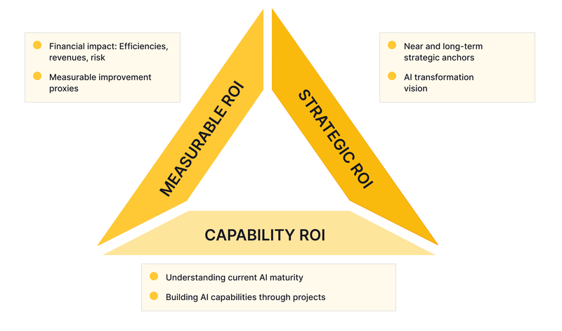 AI ROI trinity model