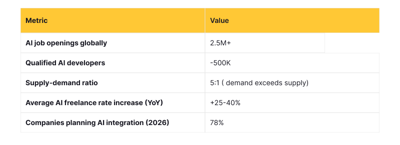 AI development company vs freelance AI developers