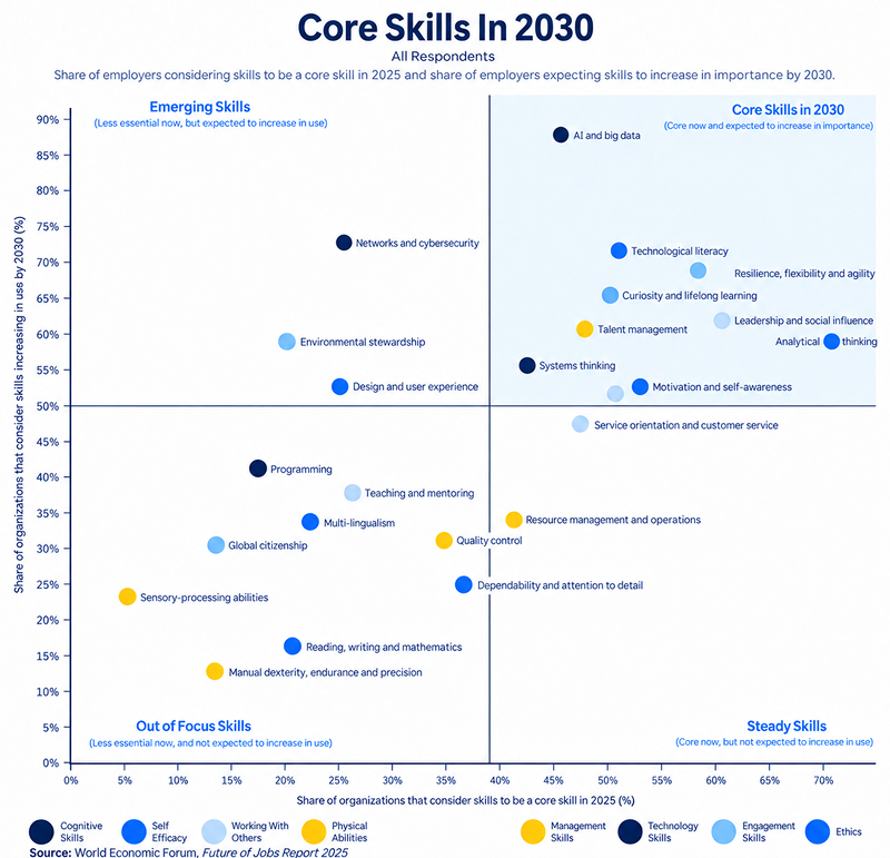 Core skills in 2030