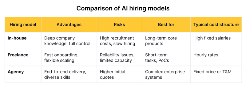 Comparison of AI hiring models