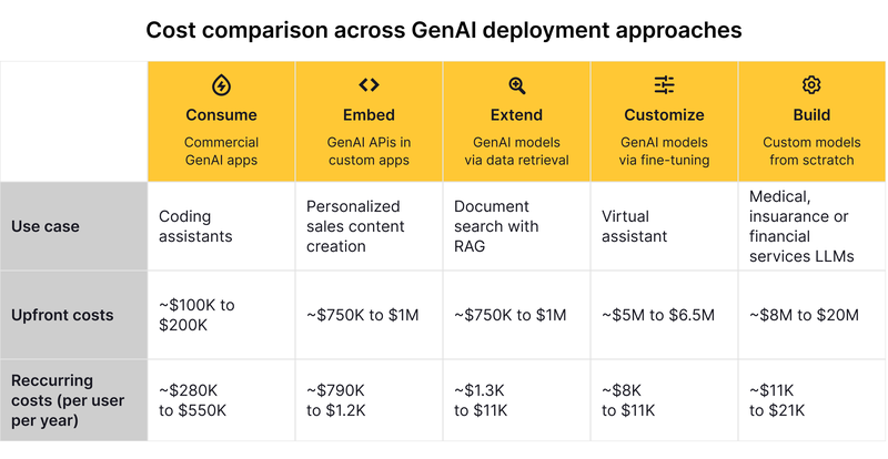 Cost comparison across GenAI deployment approaches
