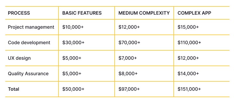 Custom app development cost