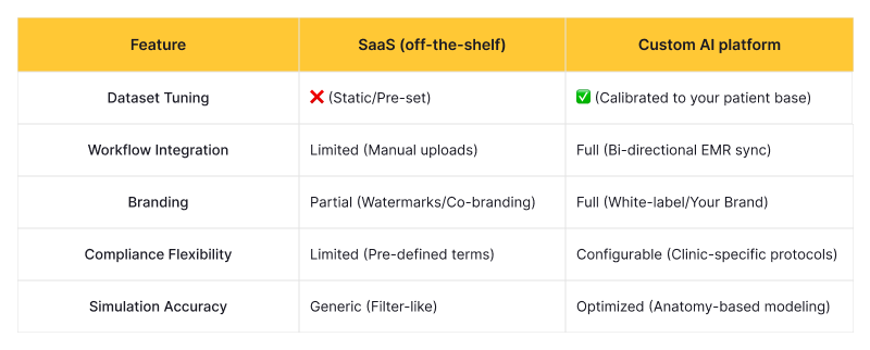 Custom vs. SaaS facial analysis platforms