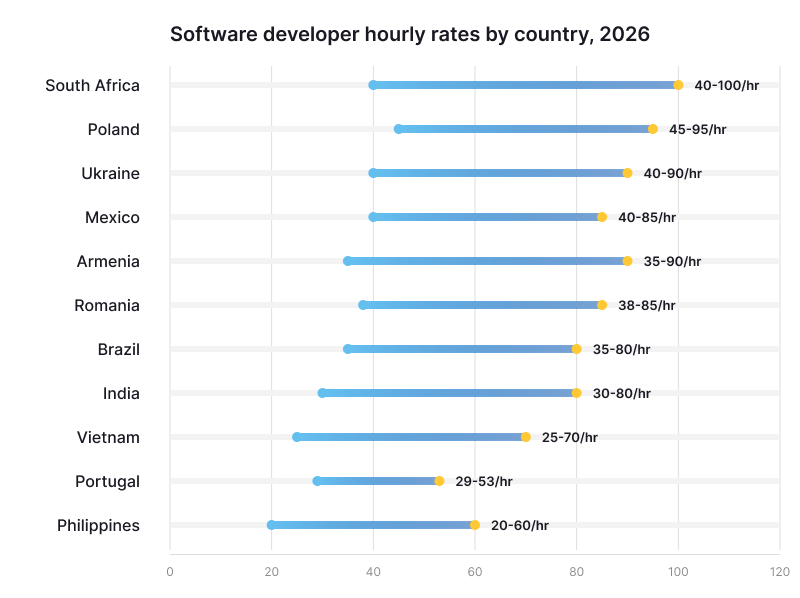 Developer Rates Chart