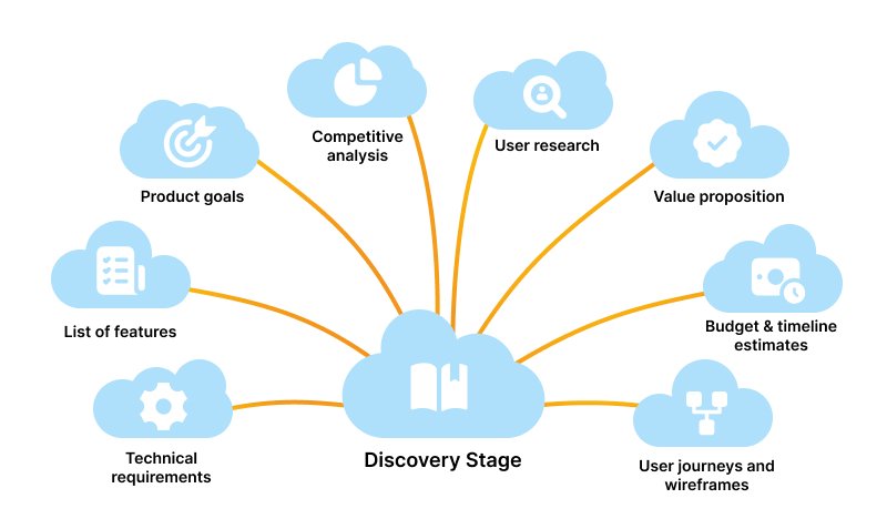 Discovery phase in software development_ Importance, stages, tips