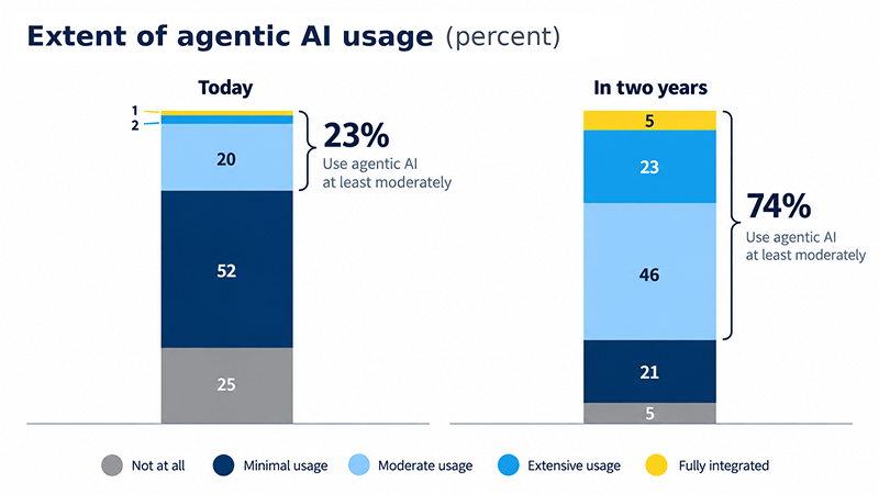 Extent of a agentic AI house