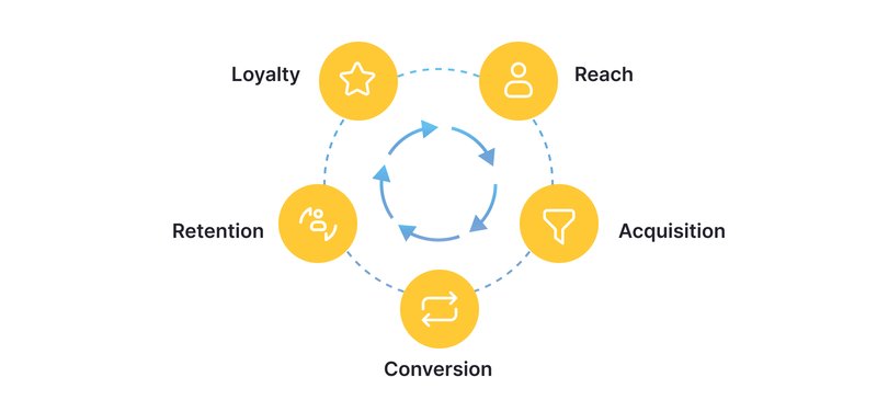 Guide to Customer Relationship Management Process