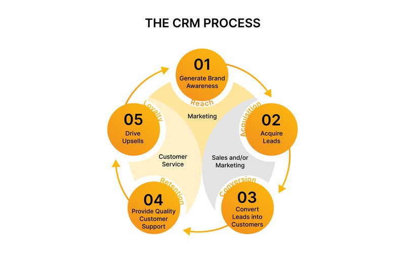 Guide to Customer Relationship Management Process-1