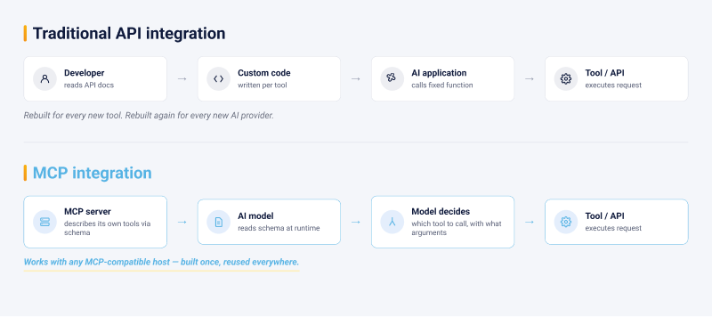MCP integration