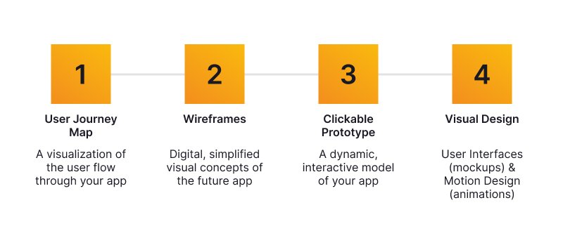 Mobile app development process