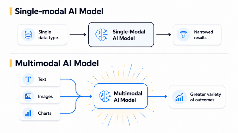 Multimodal AI