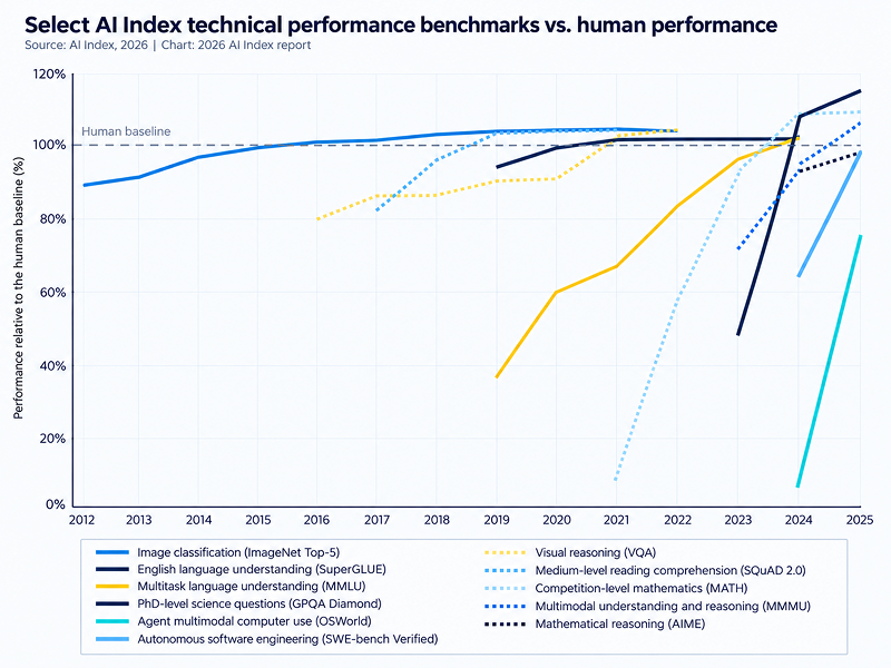 Select AI index tech perfomance