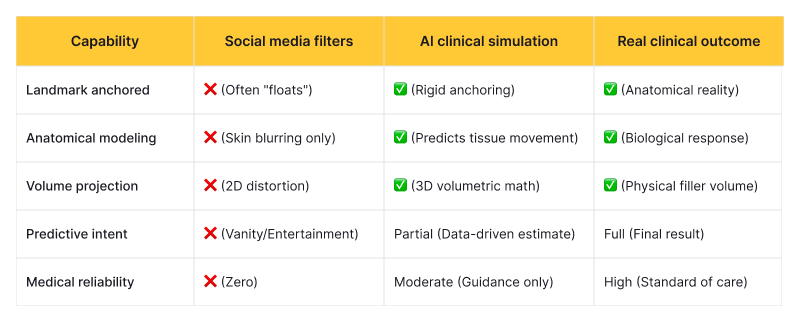 Simulation vs. filters vs. real outcomes