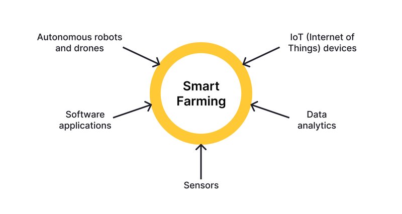 Smart Farming_ Definition, Importance, Types, Examples