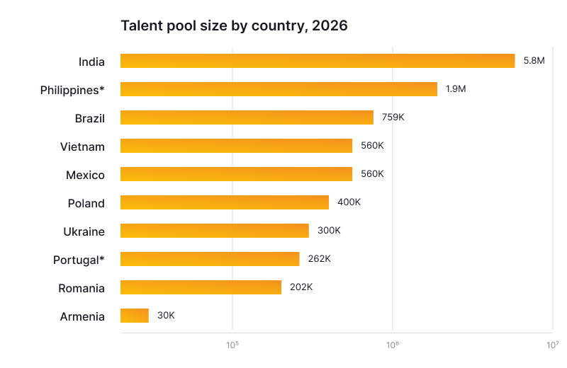 Talent Pool Chart