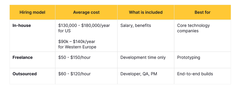 cost to hire AI developer