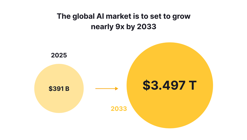 The global AI market stats