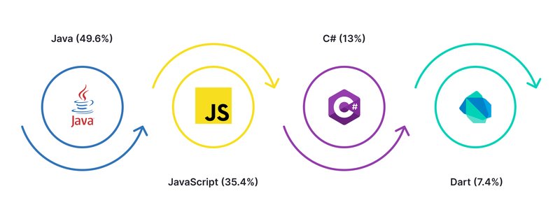 What is Flutter for business leaders and tech specialists