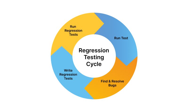 What is regression testing_ Definition, types & strategy