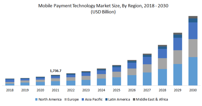 global mobile payment statistics