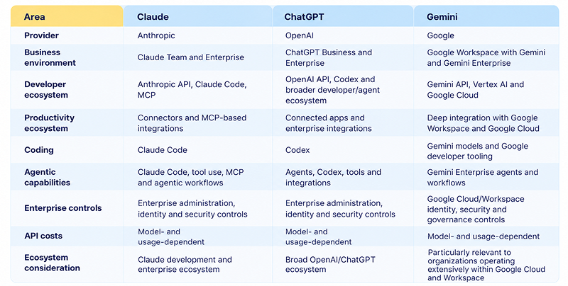 a high-level enterprise LLM comparison_