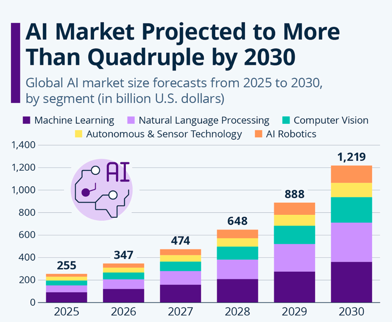 ai market projection