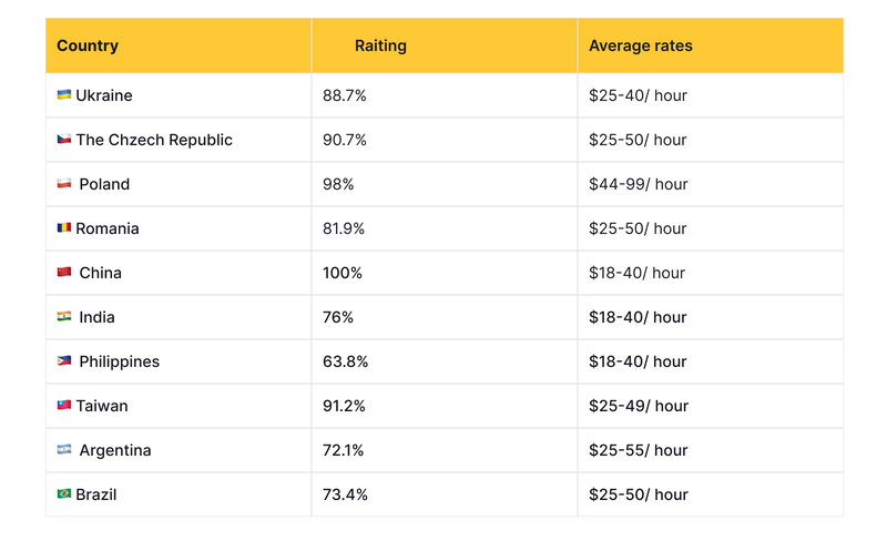 best countries to outsource software development