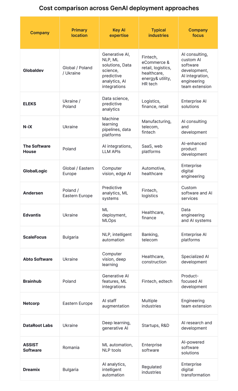 comparison of the top AI development companies in Eastern Europe