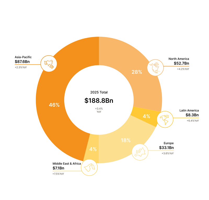 global gaming market