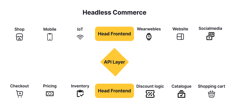 headless commerce