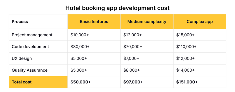 hotel booking app cost