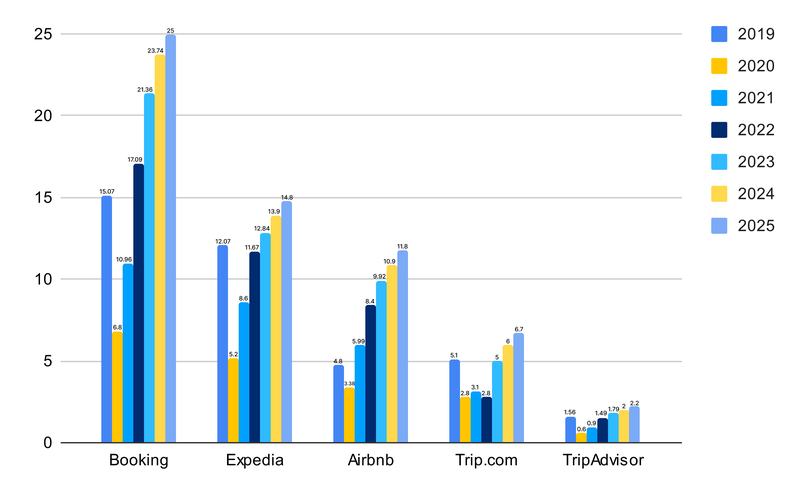 hotel booking app market