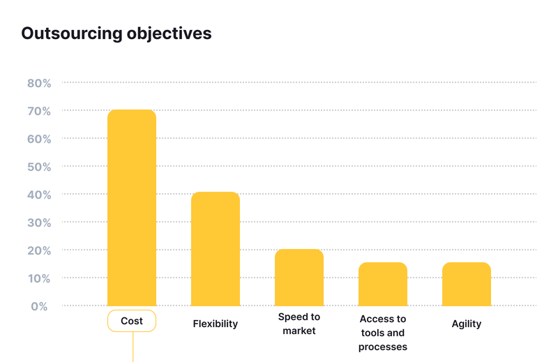 outsourcing objectives