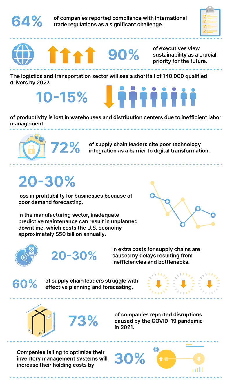 сhallenges in supply chain management