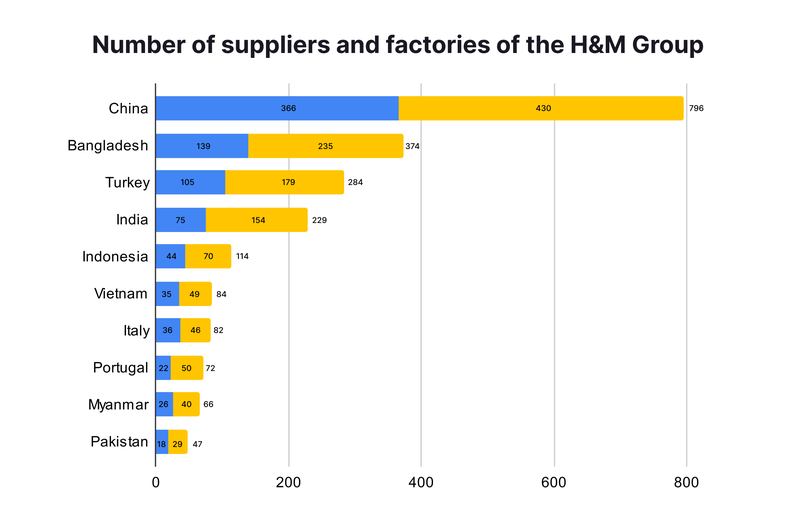 suppliers and factories of the H&M