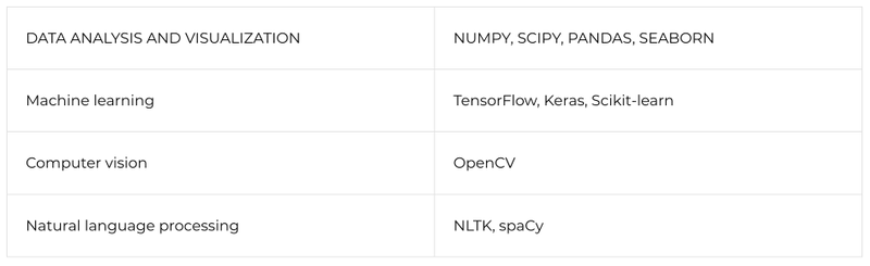 Why Use Python for AI and Machine Learning?