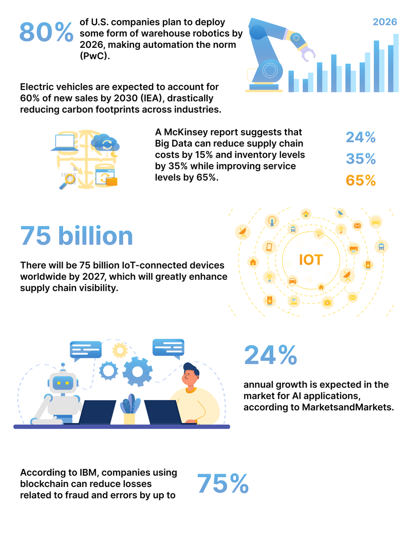 technologies shaping the supply chain