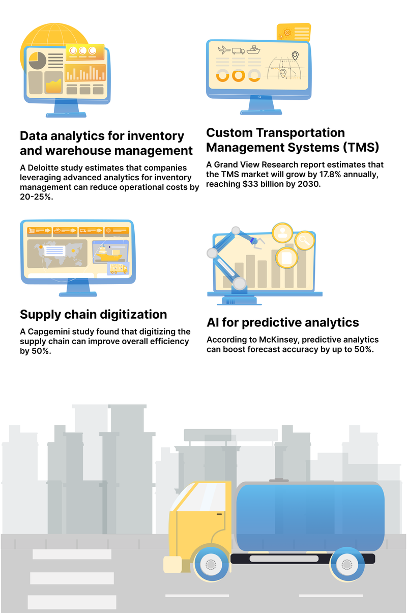technology for modern supply chains